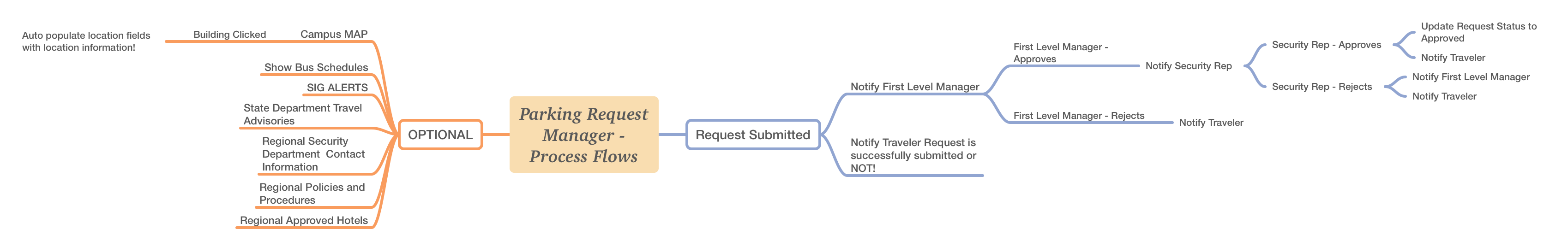 Parking Request - Process Flows